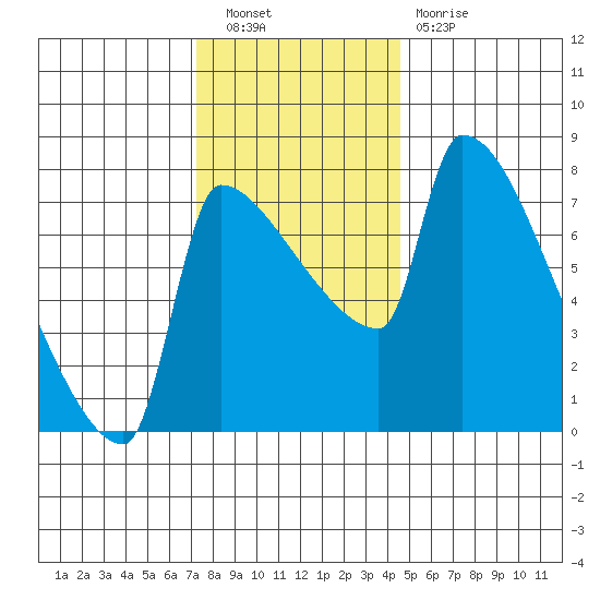 Vancouver I-205 Bridge tide chart for Saturday, November 20, 2021