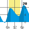 Vancouver I-205 Bridge tide chart for Saturday, November 20, 2021