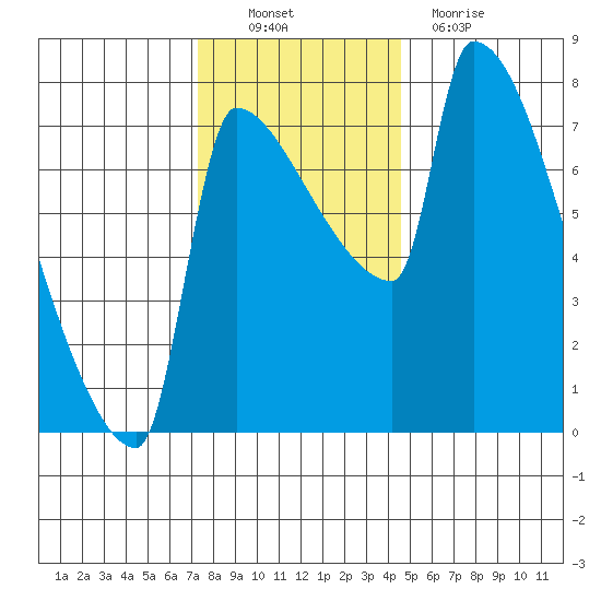 Vancouver I-205 Bridge tide chart for Sunday, November 21, 2021