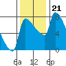 Vancouver I-205 Bridge tide chart for Sunday, November 21, 2021