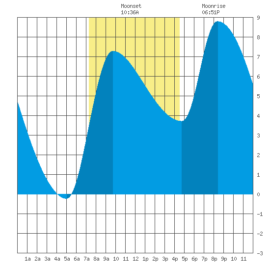 Vancouver I-205 Bridge tide chart for Monday, November 22, 2021