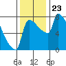Vancouver I-205 Bridge tide chart for Tuesday, November 23, 2021