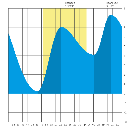 Vancouver I-205 Bridge tide chart for Wednesday, November 24, 2021
