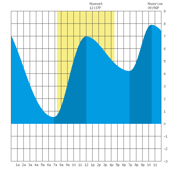 Vancouver I-205 Bridge tide chart for Thursday, November 25, 2021
