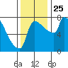 Vancouver I-205 Bridge tide chart for Thursday, November 25, 2021