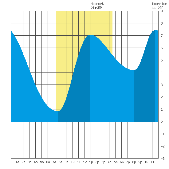 Vancouver I-205 Bridge tide chart for Friday, November 26, 2021