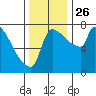 Vancouver I-205 Bridge tide chart for Friday, November 26, 2021