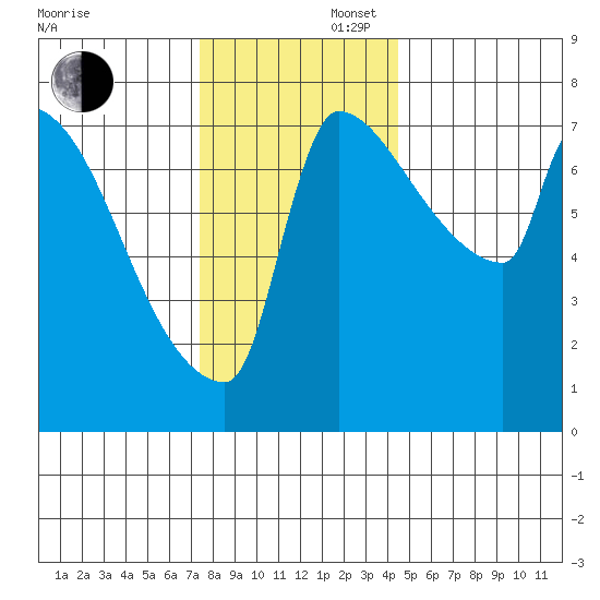 Vancouver I-205 Bridge tide chart for Saturday, November 27, 2021