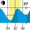 Vancouver I-205 Bridge tide chart for Saturday, November 27, 2021