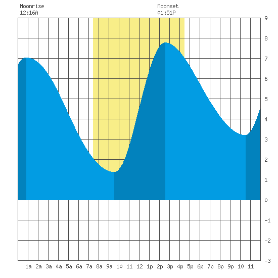 Vancouver I-205 Bridge tide chart for Sunday, November 28, 2021
