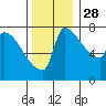 Vancouver I-205 Bridge tide chart for Sunday, November 28, 2021