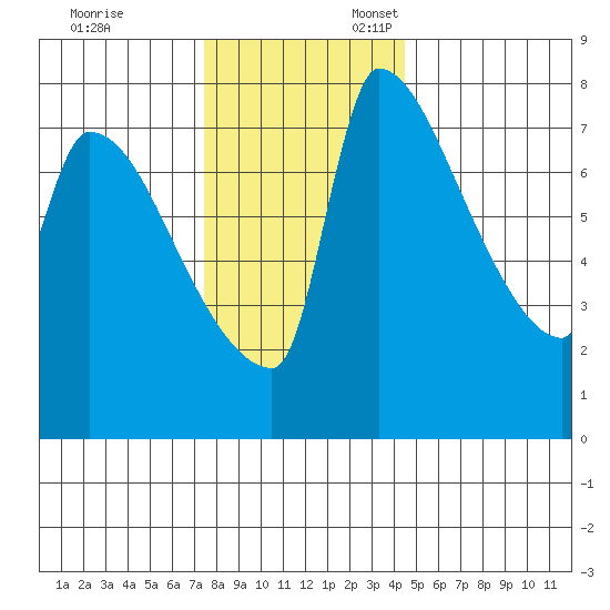 Vancouver I-205 Bridge tide chart for Monday, November 29, 2021