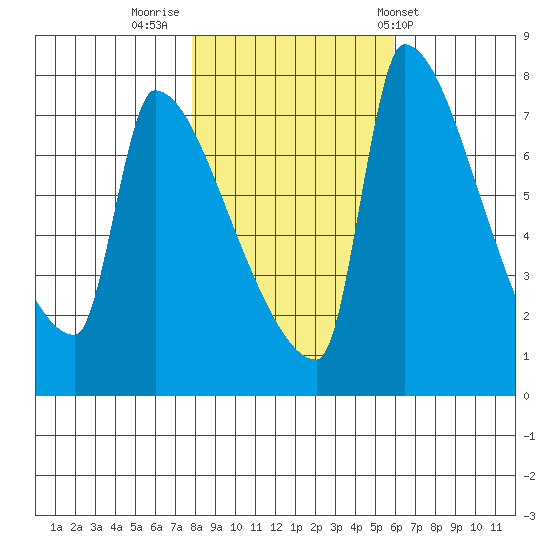 Vancouver I-205 Bridge tide chart for Tuesday, November 2, 2021