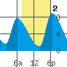 Vancouver I-205 Bridge tide chart for Tuesday, November 2, 2021