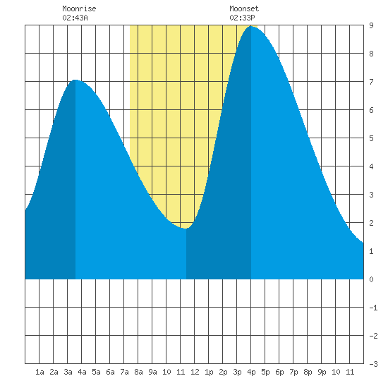 Vancouver I-205 Bridge tide chart for Tuesday, November 30, 2021