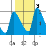 Vancouver I-205 Bridge tide chart for Wednesday, November 3, 2021