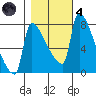 Vancouver I-205 Bridge tide chart for Thursday, November 4, 2021