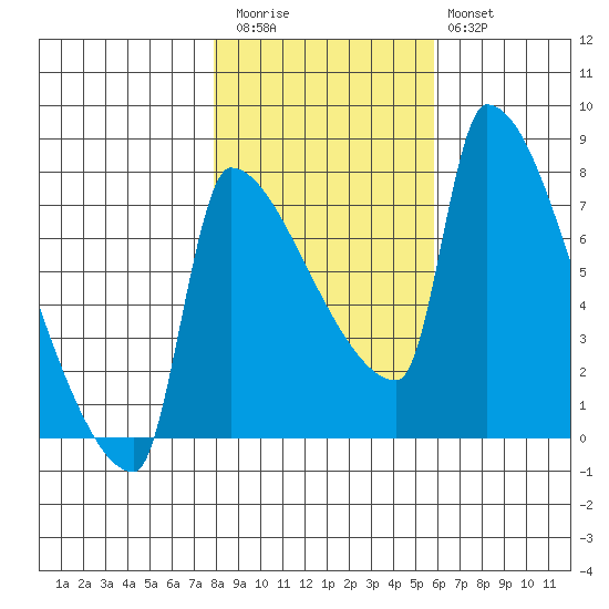 Vancouver I-205 Bridge tide chart for Friday, November 5, 2021