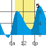 Vancouver I-205 Bridge tide chart for Friday, November 5, 2021