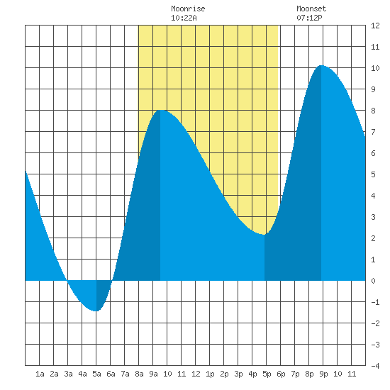 Vancouver I-205 Bridge tide chart for Saturday, November 6, 2021