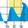 Vancouver I-205 Bridge tide chart for Saturday, November 6, 2021