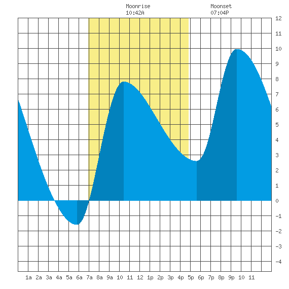 Vancouver I-205 Bridge tide chart for Sunday, November 7, 2021