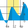 Vancouver I-205 Bridge tide chart for Sunday, November 7, 2021