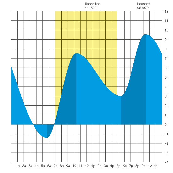 Vancouver I-205 Bridge tide chart for Monday, November 8, 2021