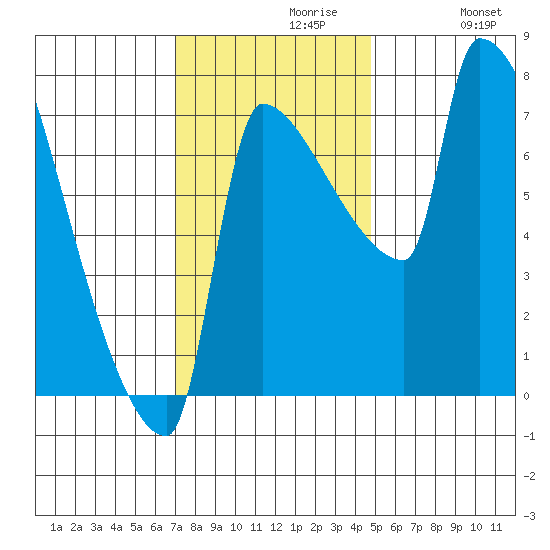 Vancouver I-205 Bridge tide chart for Tuesday, November 9, 2021