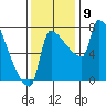 Vancouver I-205 Bridge tide chart for Tuesday, November 9, 2021