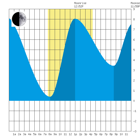 Vancouver I-205 Bridge tide chart for Friday, December 10, 2021