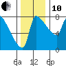 Vancouver I-205 Bridge tide chart for Friday, December 10, 2021