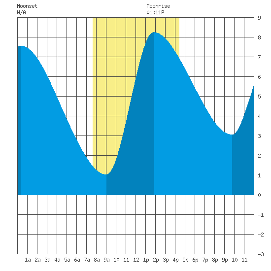 Vancouver I-205 Bridge tide chart for Saturday, December 11, 2021