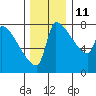 Vancouver I-205 Bridge tide chart for Saturday, December 11, 2021