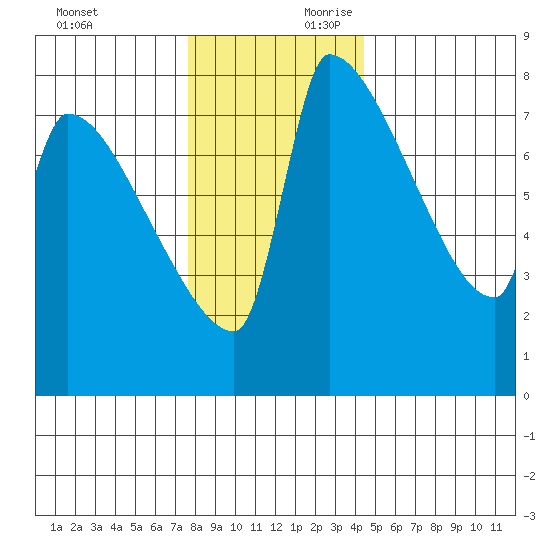 Vancouver I-205 Bridge tide chart for Sunday, December 12, 2021