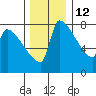 Vancouver I-205 Bridge tide chart for Sunday, December 12, 2021