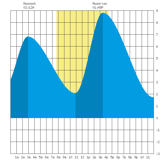 Vancouver I-205 Bridge tide chart for Monday, December 13, 2021