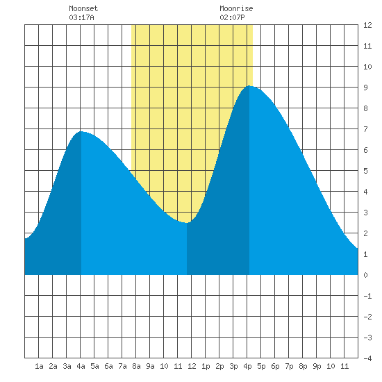 Vancouver I-205 Bridge tide chart for Tuesday, December 14, 2021