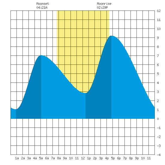 Vancouver I-205 Bridge tide chart for Wednesday, December 15, 2021