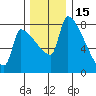 Vancouver I-205 Bridge tide chart for Wednesday, December 15, 2021