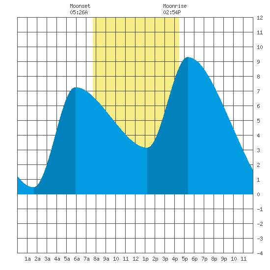 Vancouver I-205 Bridge tide chart for Thursday, December 16, 2021