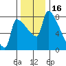 Vancouver I-205 Bridge tide chart for Thursday, December 16, 2021