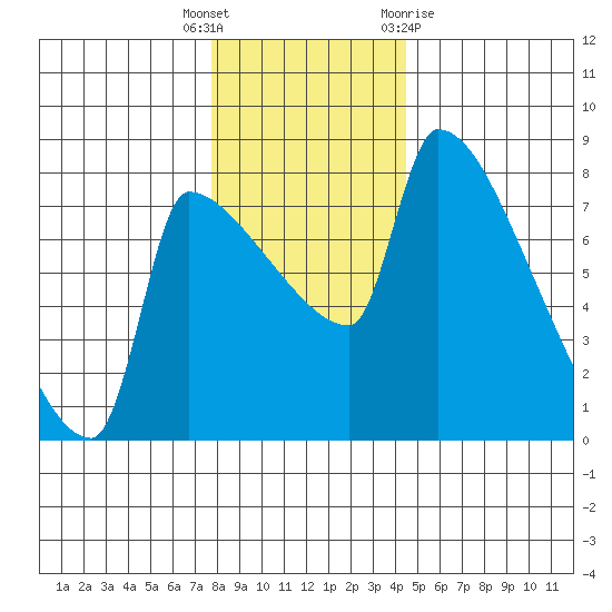 Vancouver I-205 Bridge tide chart for Friday, December 17, 2021