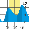Vancouver I-205 Bridge tide chart for Friday, December 17, 2021