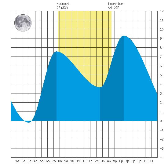 Vancouver I-205 Bridge tide chart for Saturday, December 18, 2021
