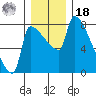 Vancouver I-205 Bridge tide chart for Saturday, December 18, 2021