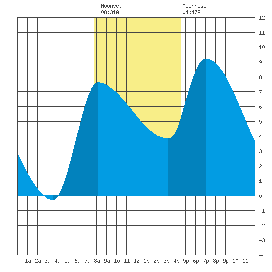 Vancouver I-205 Bridge tide chart for Sunday, December 19, 2021