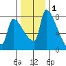 Vancouver I-205 Bridge tide chart for Wednesday, December 1, 2021