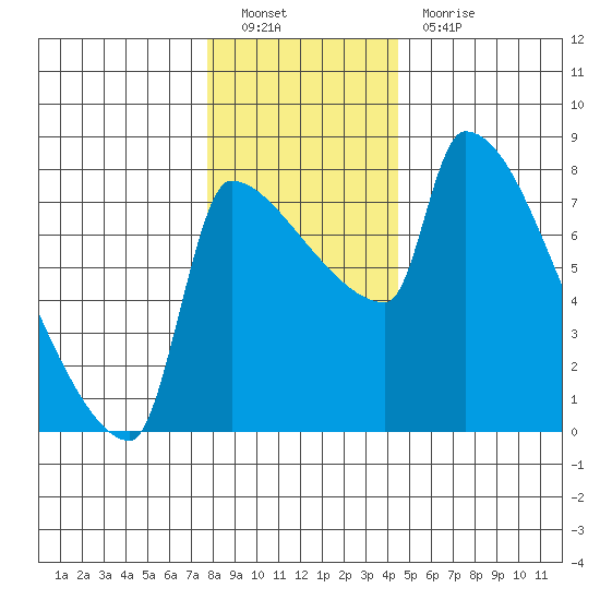 Vancouver I-205 Bridge tide chart for Monday, December 20, 2021
