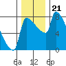 Vancouver I-205 Bridge tide chart for Tuesday, December 21, 2021